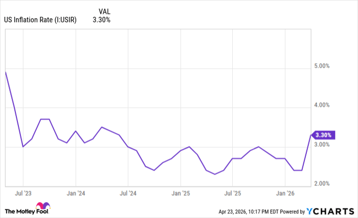 US Inflation Rate Chart