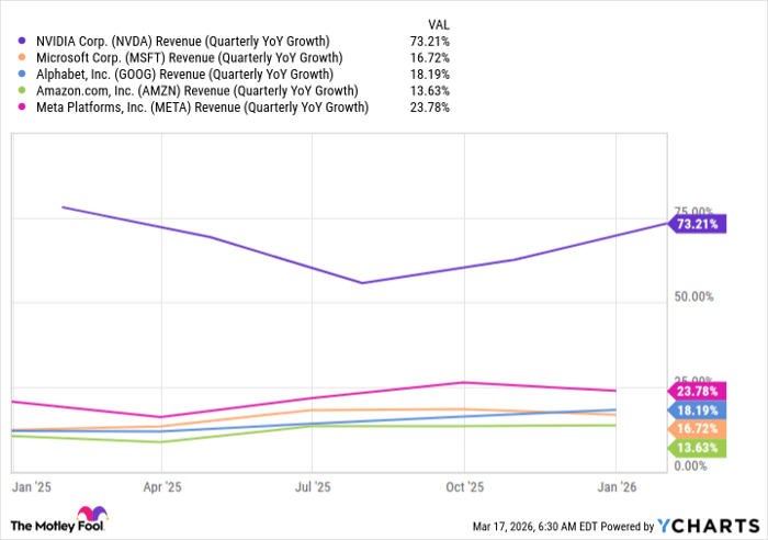 NVDA Revenue (Quarterly YoY Growth) Chart