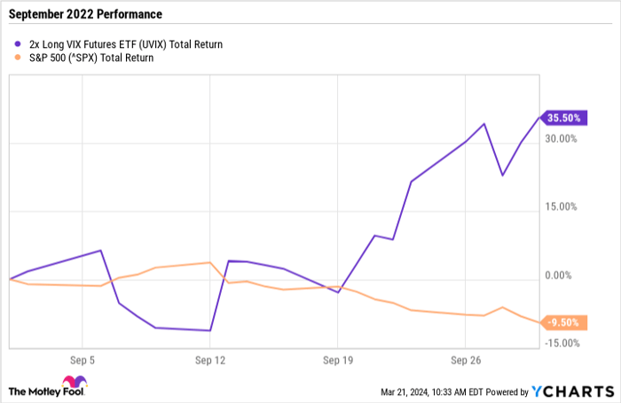 UVIX Total Return Level Chart