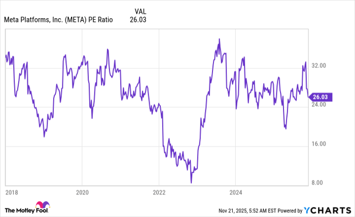 META PE Ratio Chart
