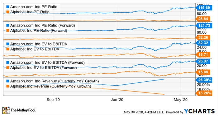 AMZN PE Ratio Chart