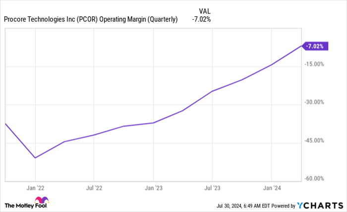 PCOR Operating Margin (Quarterly) Chart