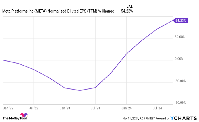 META Normalized Diluted EPS (TTM) Chart