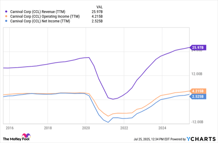 CCL Revenue (TTM) Chart