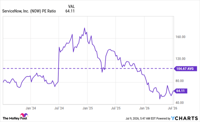 NOW PE Ratio Chart