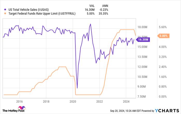 US Total Vehicle Sales Chart