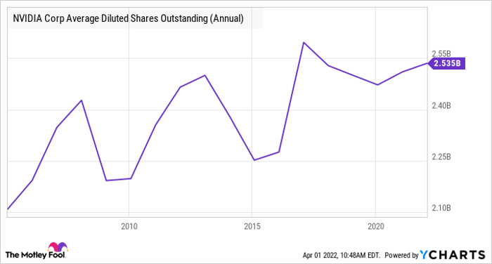 NVDA Average Diluted Shares Outstanding (Annual) Chart