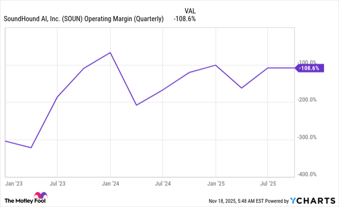 SOUN Operating Margin (Quarterly) Chart