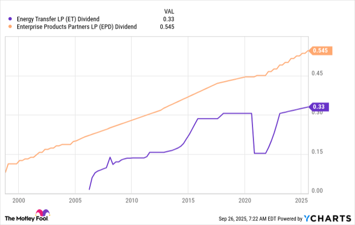 ET Dividend Chart