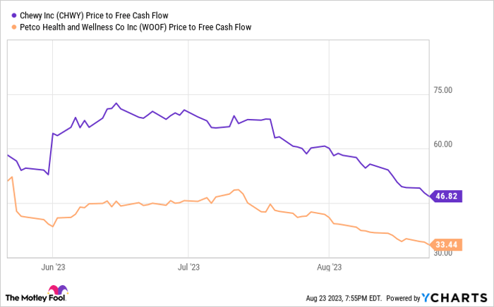 Chart showing Chewy's price to free cash flow higher than Petco's in 2023.
