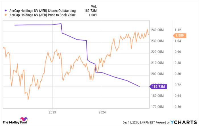 AER Shares Outstanding Chart