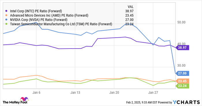 INTC PE Ratio (Forward) Chart