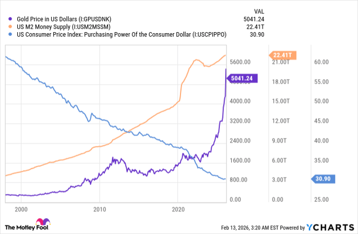 Gold Price in US Dollars Chart