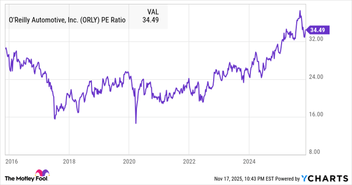 ORLY PE Ratio Chart