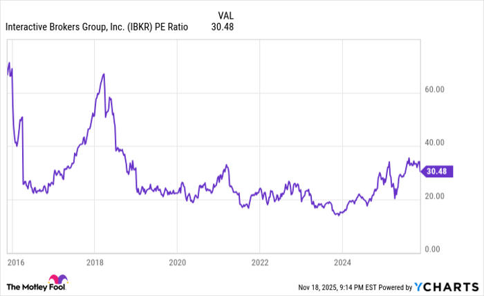 IBKR PE Ratio Chart