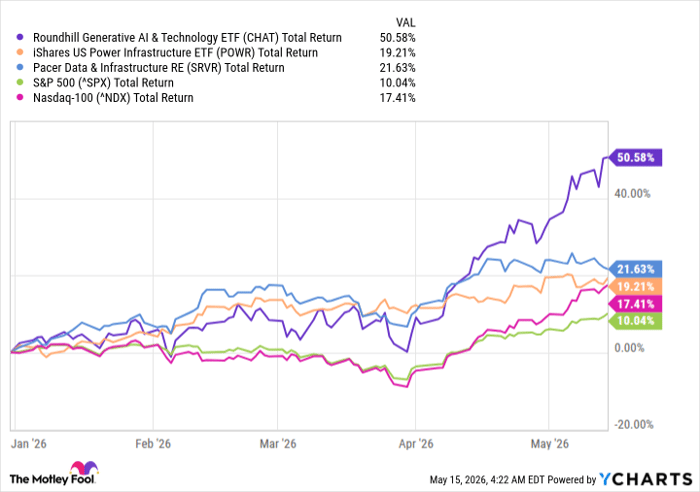 CHAT Total Return Level Chart