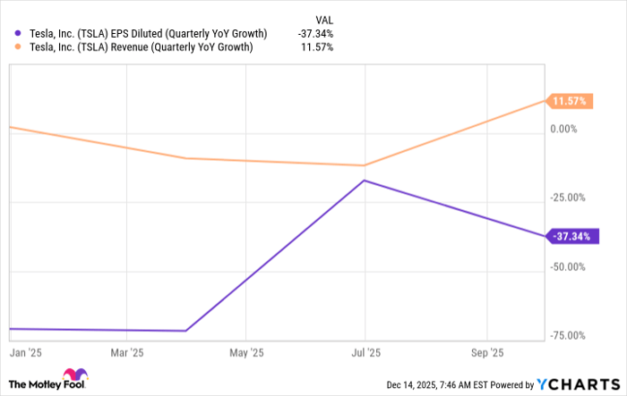 TSLA EPS Diluted (Quarterly YoY Growth) Chart