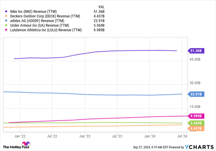 NKE Revenue (TTM) Chart