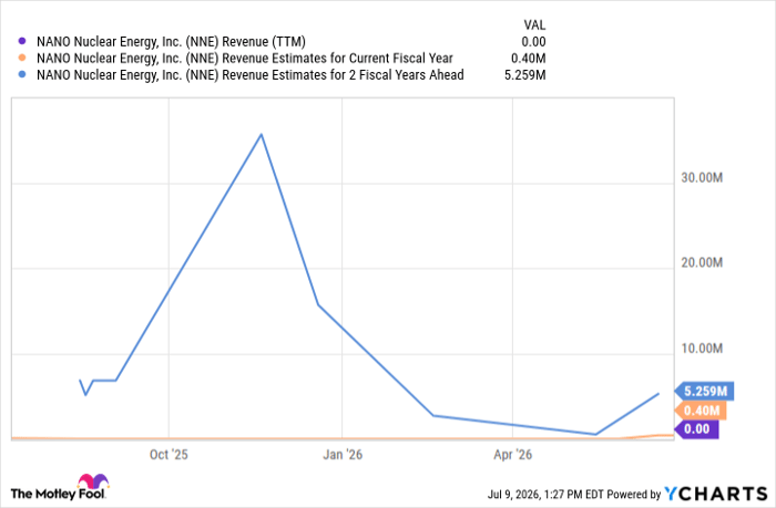 NNE Revenue (TTM) Chart