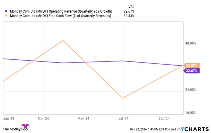 MNDY Operating Revenue (Quarterly YoY Growth) Chart