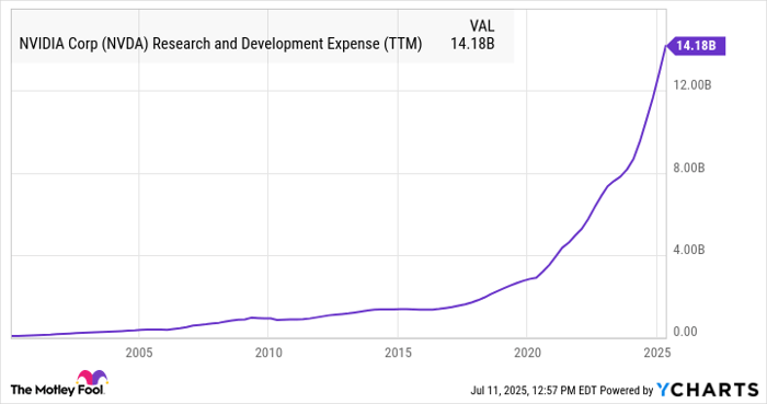 NVDA Research and Development Expense (TTM) Chart
