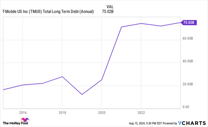 TMUS Total Long Term Debt (Annual) Chart