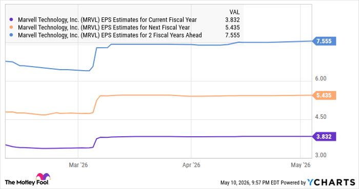 MRVL EPS Estimates for Current Fiscal Year Chart