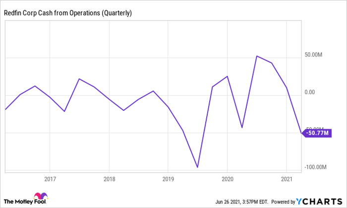 RDFN Cash from Operations (Quarterly) Chart