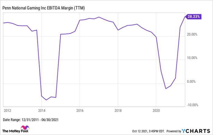 Why Penn National Gaming Is A Reopening Stock Investors Should Be Watching Nasdaq