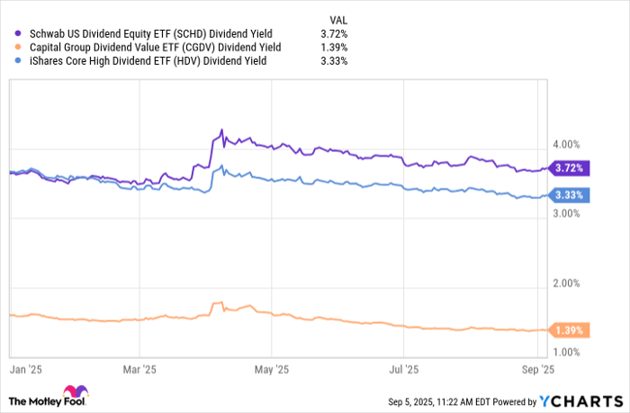 SCHD Dividend Yield Chart