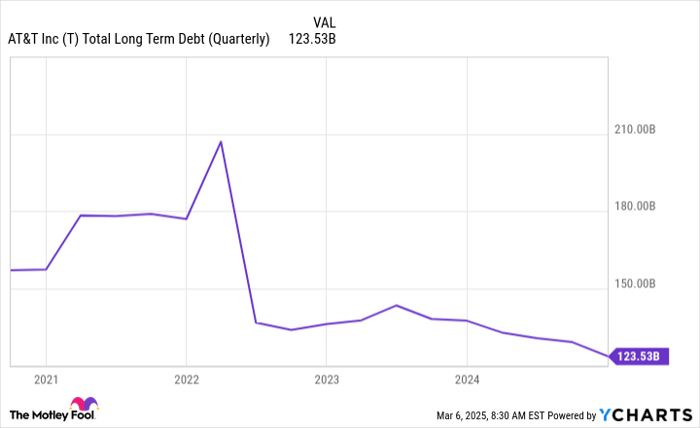 T Total Long Term Debt (Quarterly) Chart
