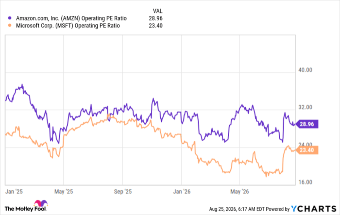 AMZN Operating PE Ratio Chart