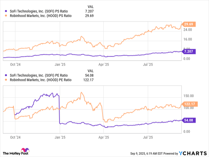 SOFI PS Ratio Chart