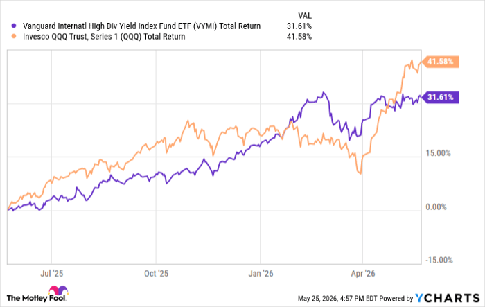 VYMI Total Return Level Chart