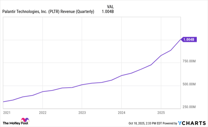 PLTR Revenue (Quarterly) Chart