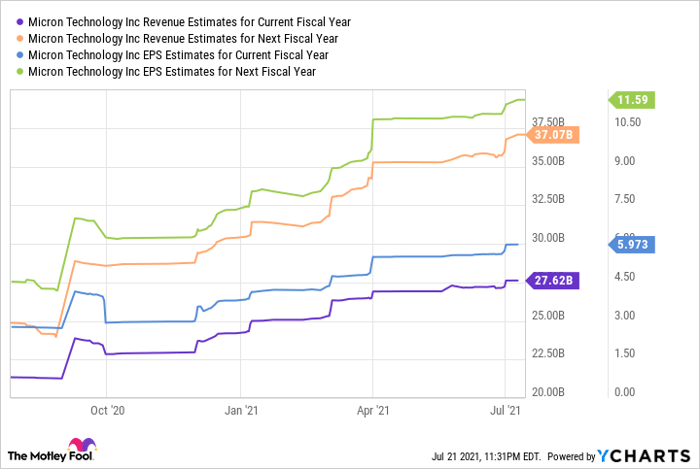 MU Revenue Estimates for Current Fiscal Year Chart