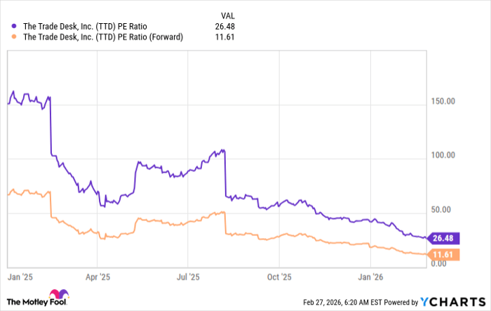TTD PE Ratio Chart