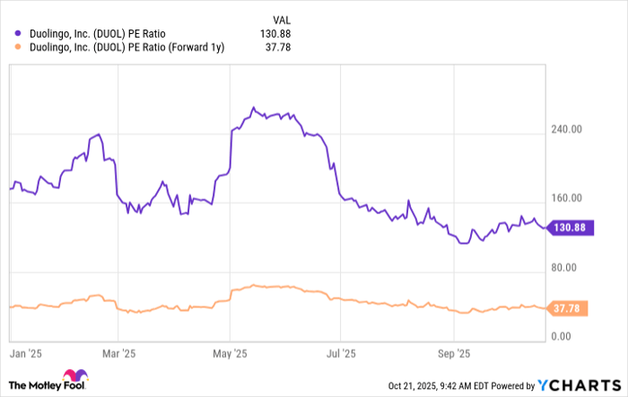 DUOL PE Ratio Chart