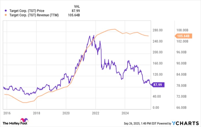 TGT Chart