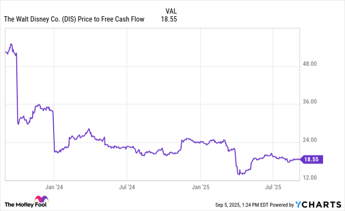 DIS Price to Free Cash Flow Chart