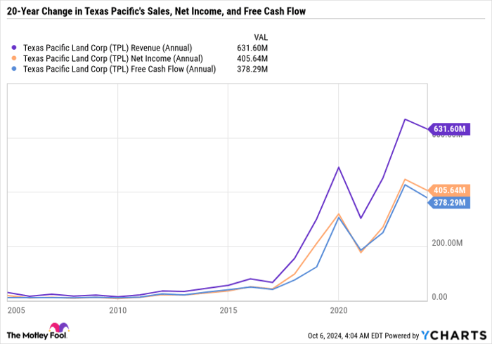 TPL Revenue (Annual) Chart