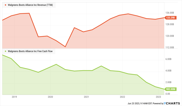 WBA Revenue (TTM) Chart.