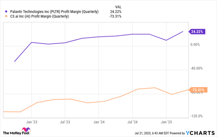 PLTR Profit Margin (Quarterly) Chart