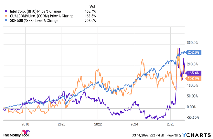 INTC Chart