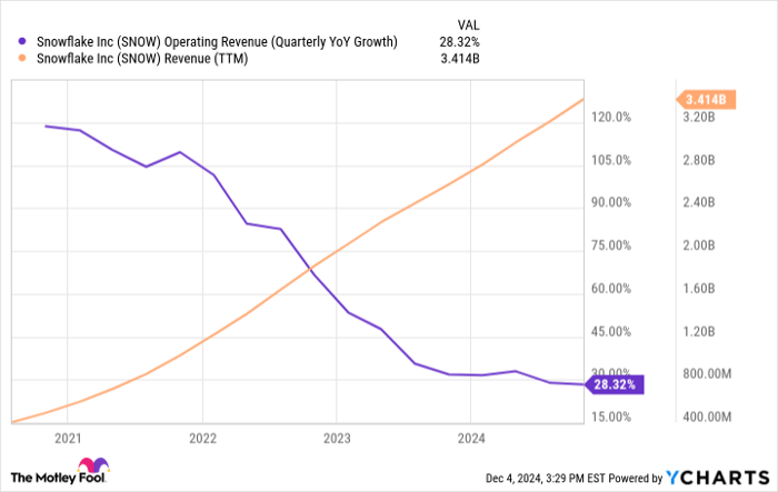 SNOW Operating Revenue (Quarterly YoY Growth) Chart