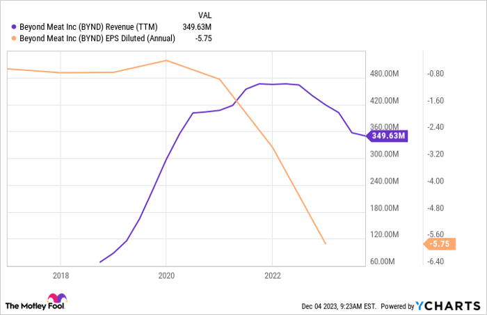 BYND Revenue (TTM) Chart