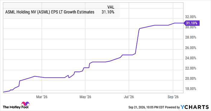 ASML EPS LT Growth Estimates Chart