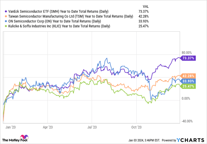 SMH Year to Date Total Returns (Daily) Chart