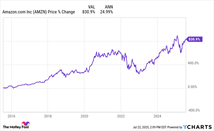 AMZN Chart