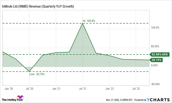 INMD Revenue (Quarterly YOY Growth) Chart.